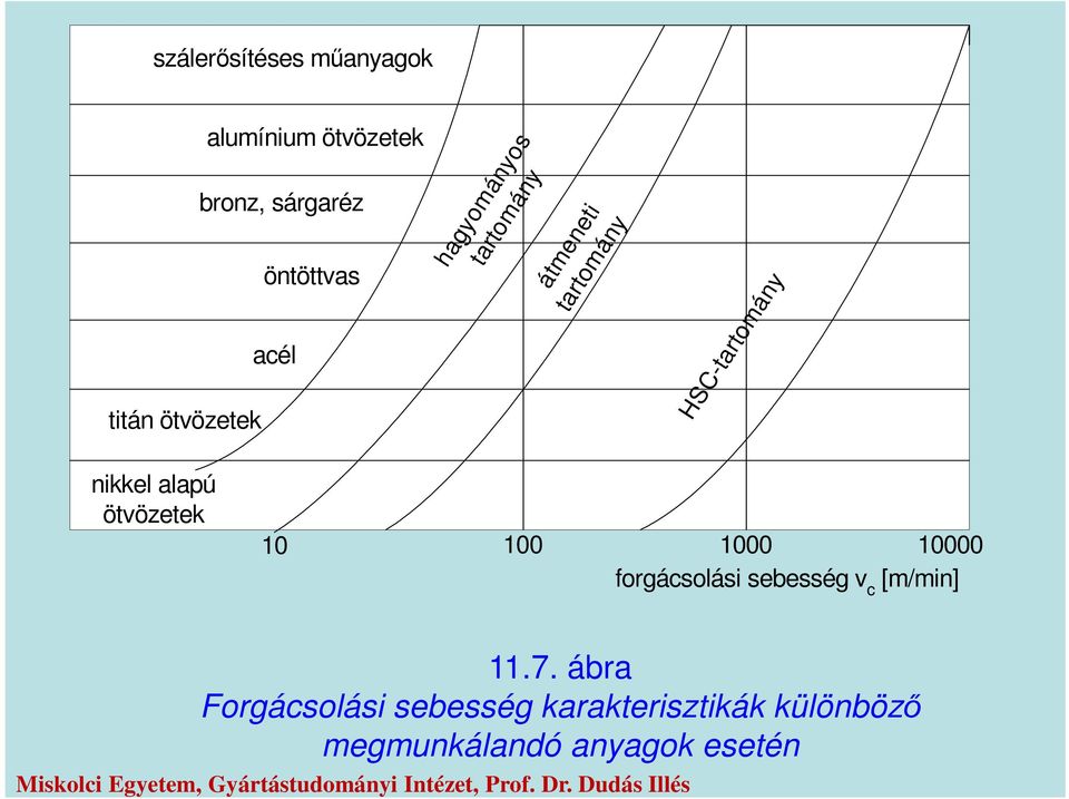 alapú ötvözetek 10 100 1000 10000 forgácsolási sebesség v c [m/min] 11.7.