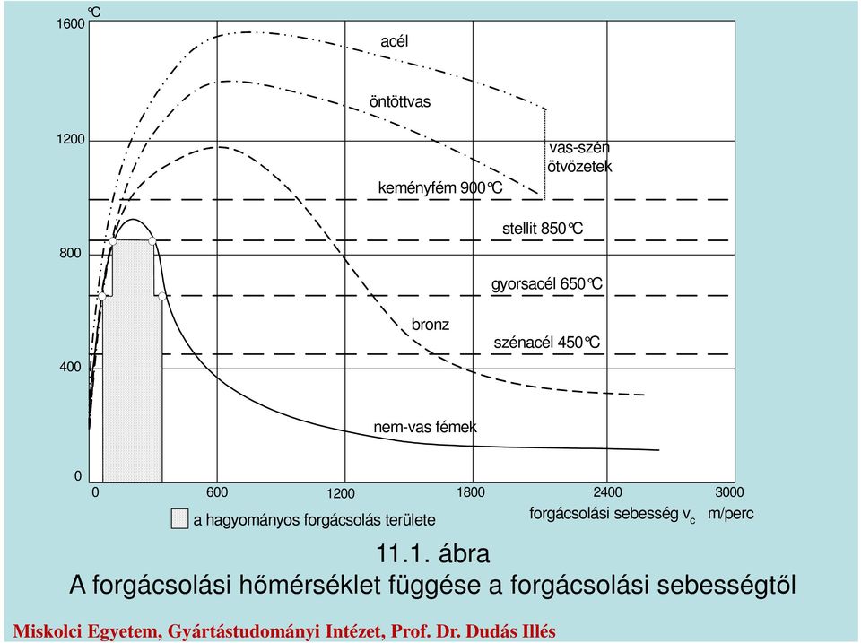 1800 2400 3000 a hagyományos forgácsolás területe forgácsolási sebesség v c