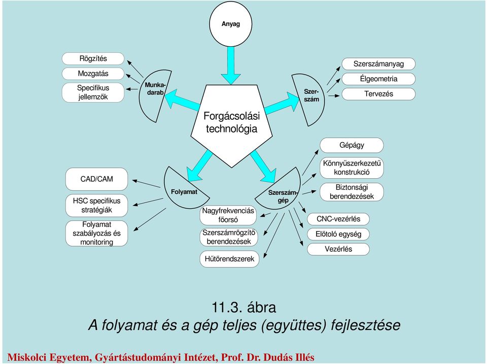 Nagyfrekvenciás főorsó Szerszámrögzítő berendezések Hűtőrendszerek Szerszámgép Könnyűszerkezetű konstrukció