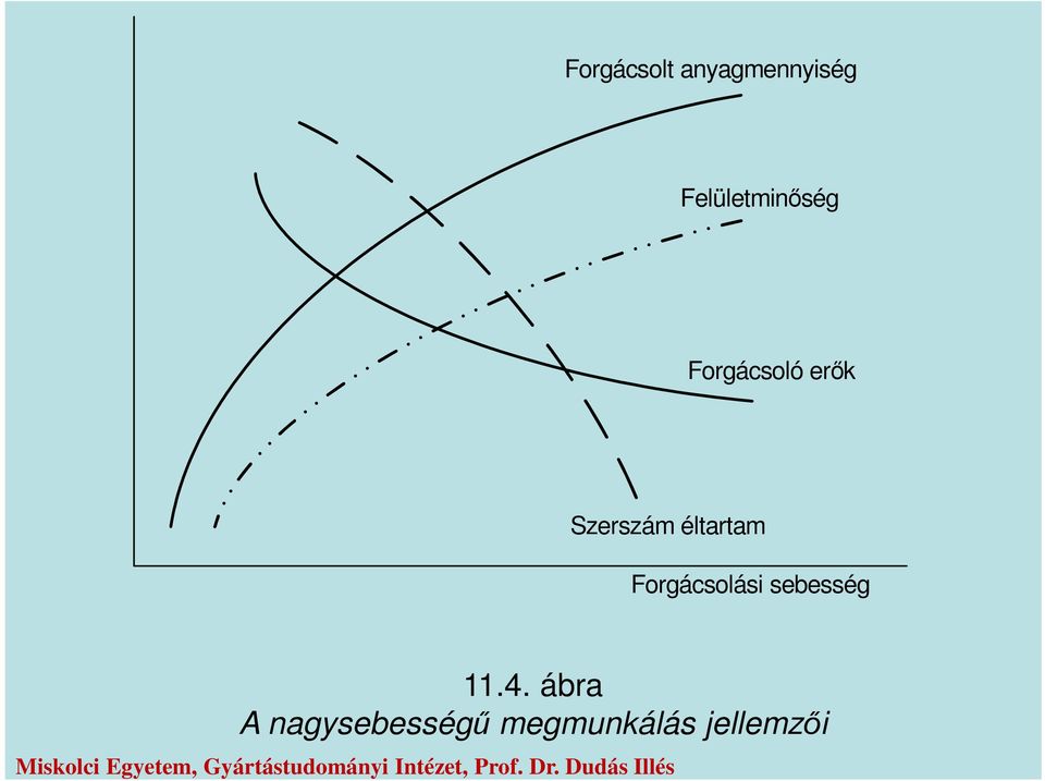 Szerszám éltartam Forgácsolási