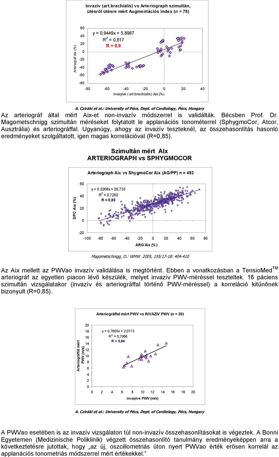 Invayíve ( art.brachialis) Aix (%) A. Cziráki et al.: University of Pécs, Dept. of Cardiology, Pécs, Hungary Az arteriográf által mért Aix-et non-invazív módszerrel is validálták. Bécsben Prof. Dr.