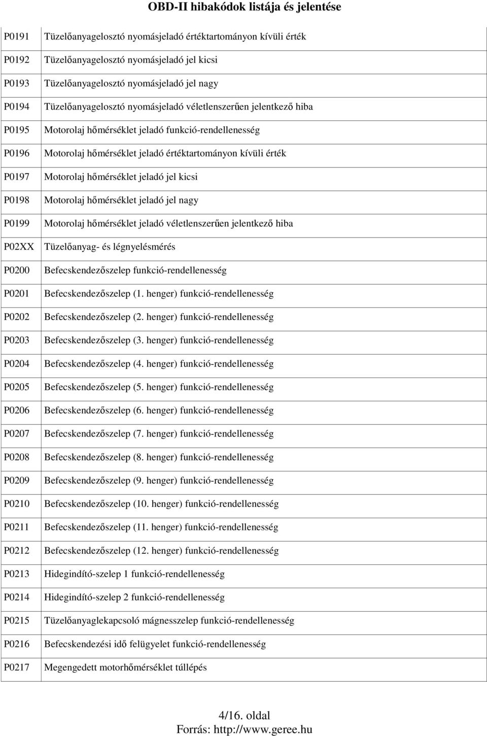 jeladó funkció-rendellenesség Motorolaj hımérséklet jeladó értéktartományon kívüli érték Motorolaj hımérséklet jeladó jel kicsi Motorolaj hımérséklet jeladó jel nagy Motorolaj hımérséklet jeladó