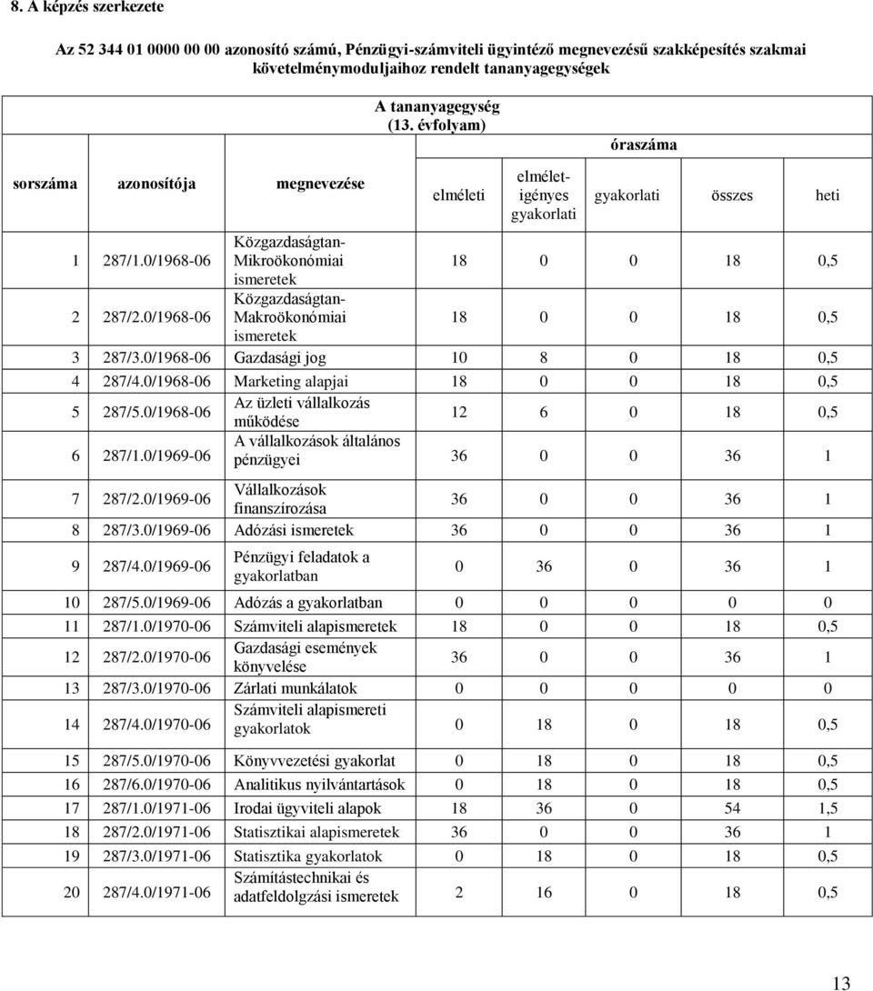 0/1968-06 Közgazdaságtan- Makroökonómiai 18 0 0 18 0,5 ismeretek 3 287/3.0/1968-06 Gazdasági jog 10 8 0 18 0,5 4 287/4.0/1968-06 Marketing alapjai 18 0 0 18 0,5 5 287/5.