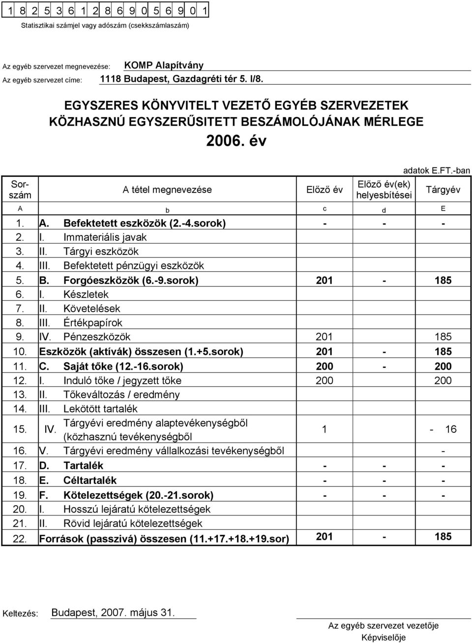 -ban A b c d E Tárgyév 1. A. Befektetett eszközök (2.-4.sorok) - - - 2. I. Immateriális javak 3. II. Tárgyi eszközök 4. III. Befektetett pénzügyi eszközök 5. B. Forgóeszközök (6.-9.sorok) 201-185 6.