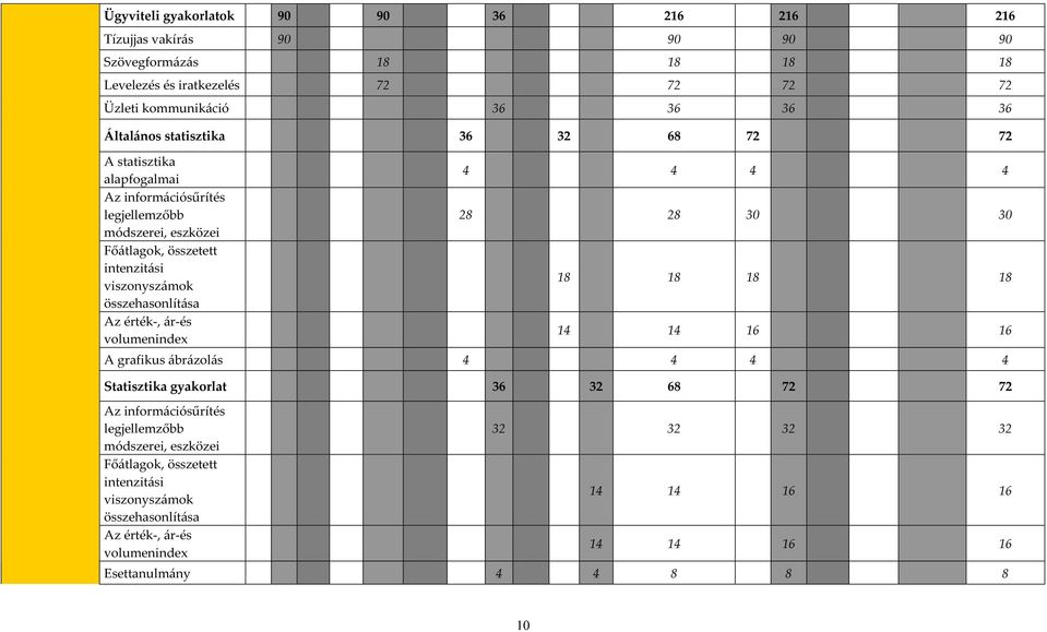 összehasonlítása Az érték-, ár-és volumeninde 4 4 4 4 28 28 30 30 18 18 18 18 14 14 16 16 A grafikus ábrázolás 4 4 4 4 Statisztika gyakorlat 36 32 68 72 72 Az