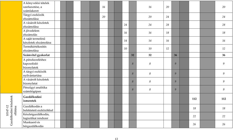 gyakorlat 32 32 36 36 A pénzkezeléshez kapcsolódó bizonylatok A tárgyi eszközök nyilvántartása A vásárolt készletek bizonylatai Pénzügyi analitika számítógépen