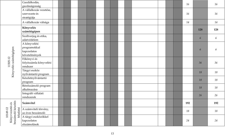 nyilvántartó program Készletnyilvántartó program Bérelszámoló program alkalmazása Integrált vállalati rendszerek 128 128 6 6 6 6 36 36 18 18 18 18 18 18 26 26