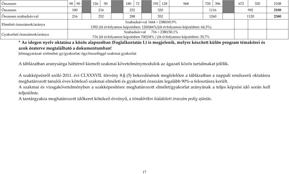 nyelv oktatása a közös alapozóban (Foglalkoztatás I.) is megjelenik, melyre készített külön program témakörei és azok óraterve megtalálható a dokumentumban!