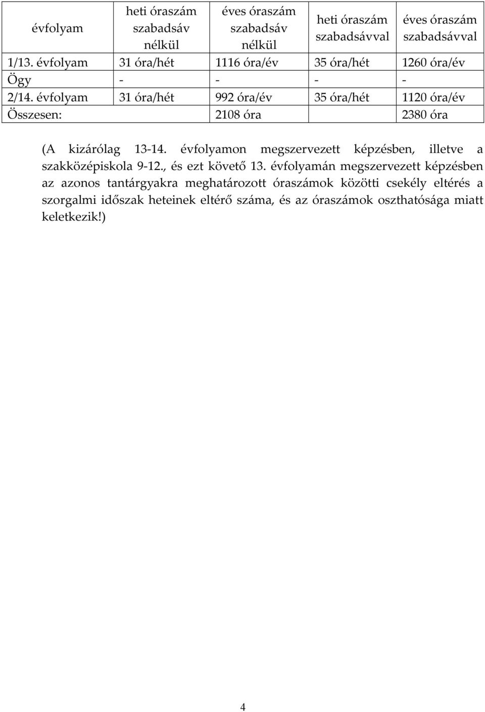 évfolyam 31 óra/hét 992 óra/év 35 óra/hét 1120 óra/év Összesen: 2108 óra 2380 óra (A kizárólag 13-14.