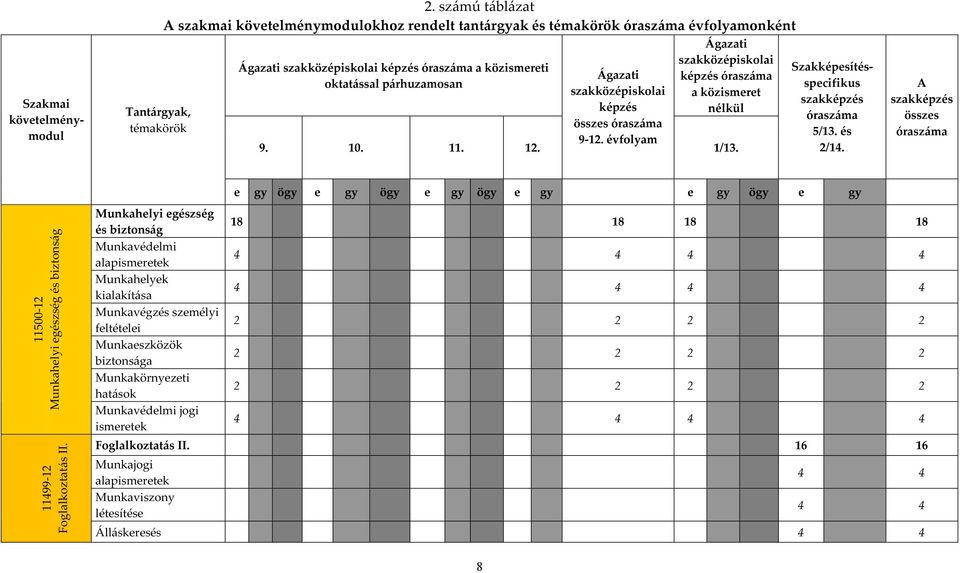 Ágazati szakközépiskolai képzés összes óraszáma 9-12. évfolyam Ágazati szakközépiskolai képzés óraszáma a közismeret nélkül 1/13. Szakképesítésspecifikus szakképzés óraszáma 5/13. és 2/14.