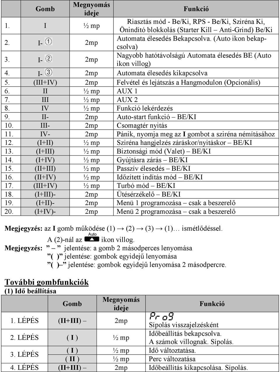 (III+IV) 2mp Felvétel és lejátszás a Hangmodulon (Opcionális) 6. II ½ mp AUX 1 7. III ½ mp AUX 2 8. IV ½ mp Funkció lekérdezés 9. II- 2mp Auto-start funkció BE/KI 10. III- 2mp Csomagtér nyitás 11.