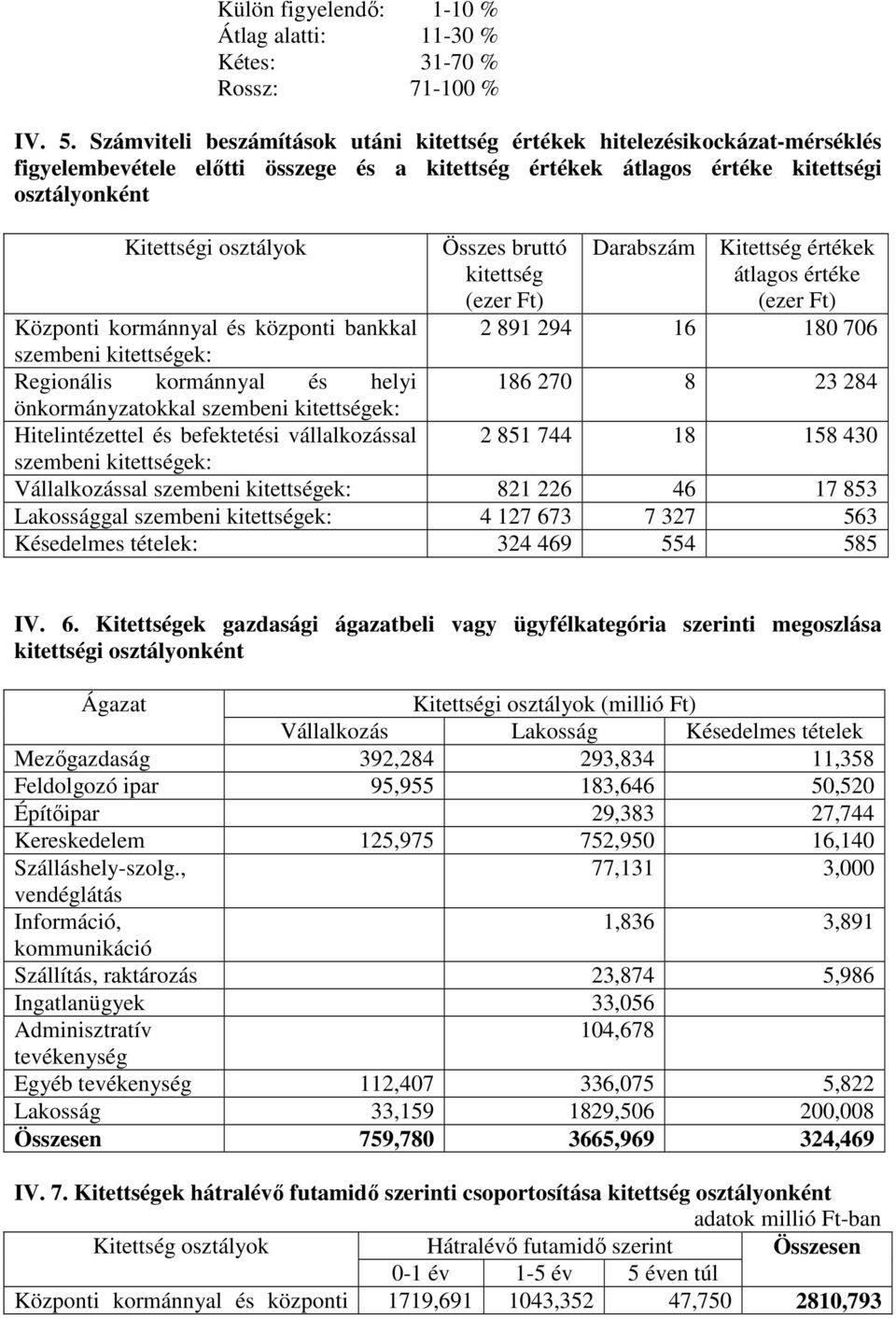 bruttó kitettség (ezer Ft) Darabszám Kitettség értékek átlagos értéke (ezer Ft) Központi kormánnyal és központi bankkal 2 891 294 16 180 706 szembeni kitettségek: Regionális kormánnyal és helyi 186