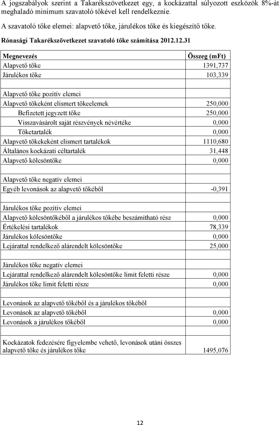 12.31 Megnevezés Összeg (mft) Alapvető tőke 1391,737 Járulékos tőke 103,339 Alapvető tőke pozitív elemei Alapvető tőkeként elismert tőkeelemek 250,000 Befizetett jegyzett tőke 250,000 Visszavásárolt