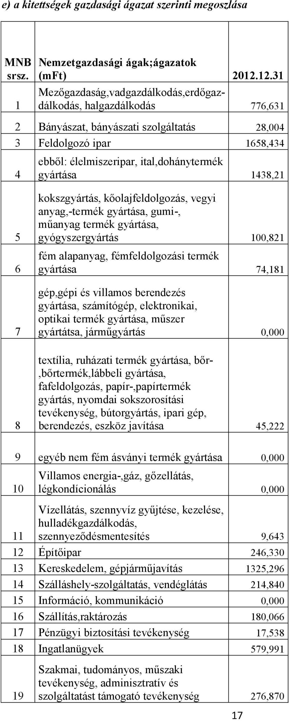 gyártása 1438,21 kokszgyártás, kőolajfeldolgozás, vegyi anyag,-termék gyártása, gumi-, műanyag termék gyártása, gyógyszergyártás 100,821 fém alapanyag, fémfeldolgozási termék gyártása 74,181 gép,gépi