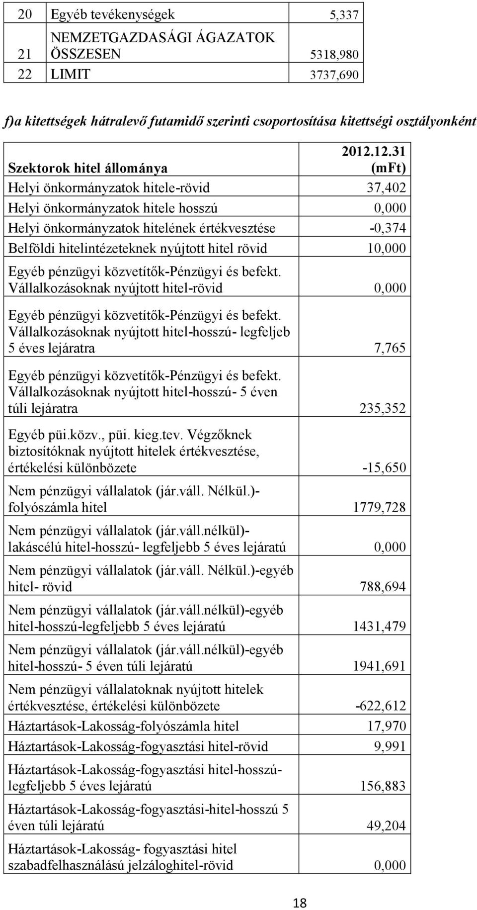 nyújtott hitel rövid 10,000 Egyéb pénzügyi közvetítők-pénzügyi és befekt. Vállalkozásoknak nyújtott hitel-rövid 0,000 Egyéb pénzügyi közvetítők-pénzügyi és befekt.