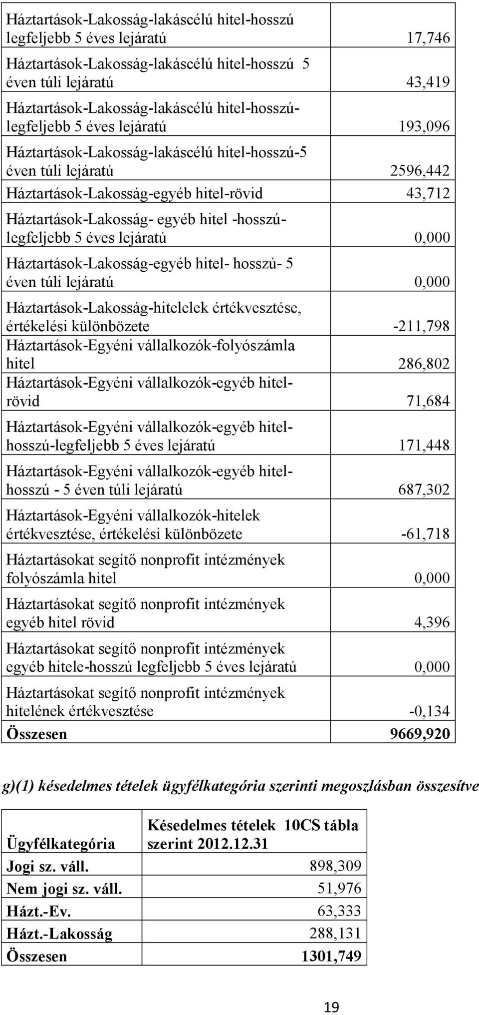 hitel -hosszúlegfeljebb 5 éves lejáratú 0,000 Háztartások-Lakosság-egyéb hitel- hosszú- 5 éven túli lejáratú 0,000 Háztartások-Lakosság-hitelelek értékvesztése, értékelési különbözete -211,798