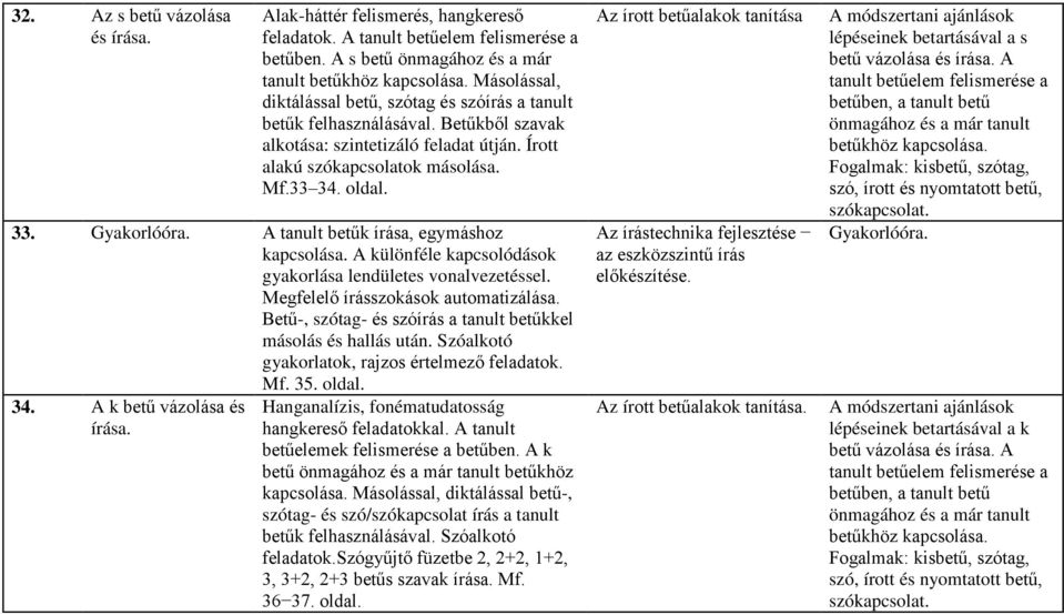 Írott alakú szókapcsolatok másolása. Mf.33 34. oldal. 33. Gyakorlóóra. A tanult betűk írása, egymáshoz kapcsolása. A különféle kapcsolódások gyakorlása lendületes vonalvezetéssel.