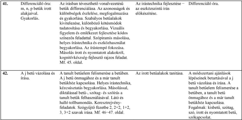 Szópiramis másolása, helyes írástechnika és eszközhasználat begyakorlása. Az írástempó fokozása. Másolás írott és nyomtatott alakokról, kognitívkészség-fejlesztő rajzos feladat. Mf. 45. oldal.