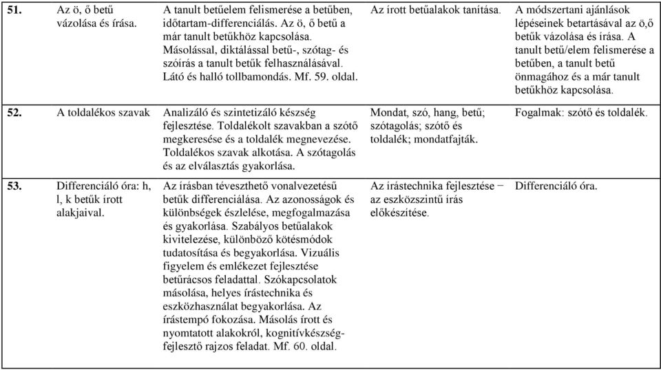 Toldalékolt szavakban a szótő megkeresése és a toldalék megnevezése. Toldalékos szavak alkotása. A szótagolás és az elválasztás gyakorlása. 53. Differenciáló óra: h, l, k betűk írott alakjaival.