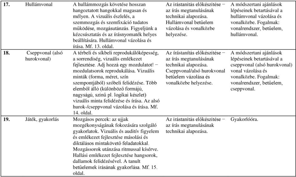 Cseppvonal (alsó hurokvonal) A térbeli és síkbeli reprodukálóképesség, a sorrendiség, vizuális emlékezet fejlesztése. Adj hozzá egy mozdulatot! mozdulatsorok reprodukálása.