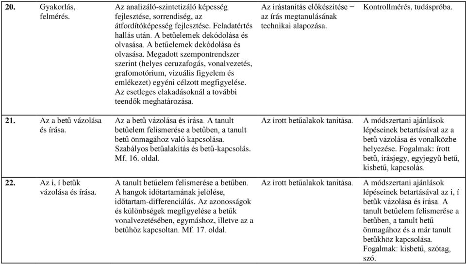 Az esetleges elakadásoknál a további teendők meghatározása. Az írástanítás előkészítése technikai alapozása. Kontrollmérés, tudáspróba. 21. Az a betű vázolása és írása.