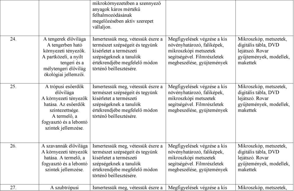 Ismertessük meg, vétessük észre a 25. A trópusi esőerdők élővilága A környezeti tényezők hatása. Az esőerdők szintezettsége.