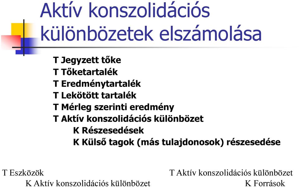 konszolidációs különbözet K Részesedések K Külső tagok (más tulajdonosok)