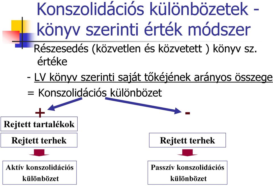 értéke - LV könyv szerinti saját tőkéjének arányos összege = Konszolidációs