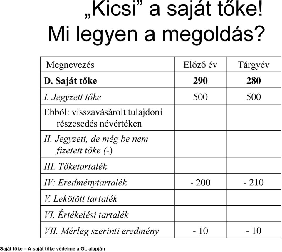 Jegyzett, de még be nem fizetett tőke (-) III. Tőketartalék IV: Eredménytartalék - 200-210 V.