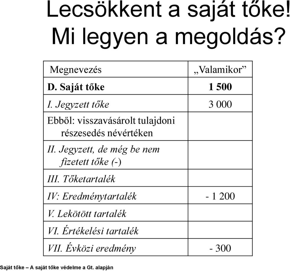 Jegyzett, de még be nem fizetett tőke (-) III. Tőketartalék IV: Eredménytartalék - 1 200 V.