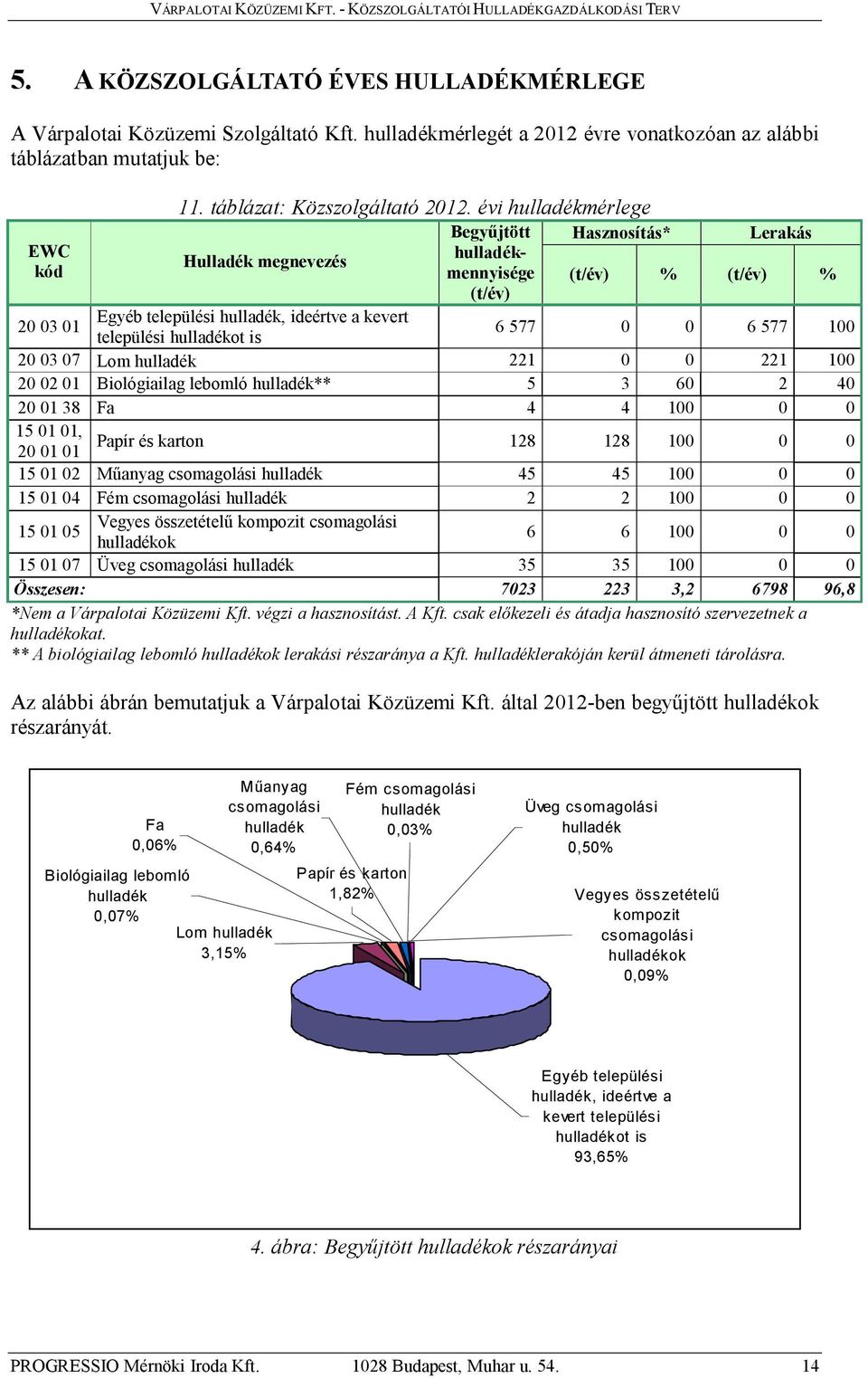 hulladékot is 6 577 0 0 6 577 100 20 03 07 Lom hulladék 221 0 0 221 100 20 02 01 Biológiailag lebomló hulladék** 5 3 60 2 40 20 01 38 Fa 4 4 100 0 0 15 01 01, 20 01 01 Papír és karton 128 128 100 0 0