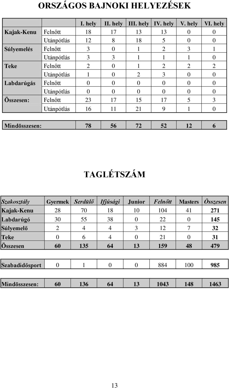Labdarúgás Felnőtt 0 0 0 0 0 0 Utánpótlás 0 0 0 0 0 0 Összesen: Felnőtt 23 17 15 17 5 3 Utánpótlás 16 11 21 9 1 0 Mindösszesen: 78 56 72 52 12 6 TAGLÉTSZÁM Szakosztály