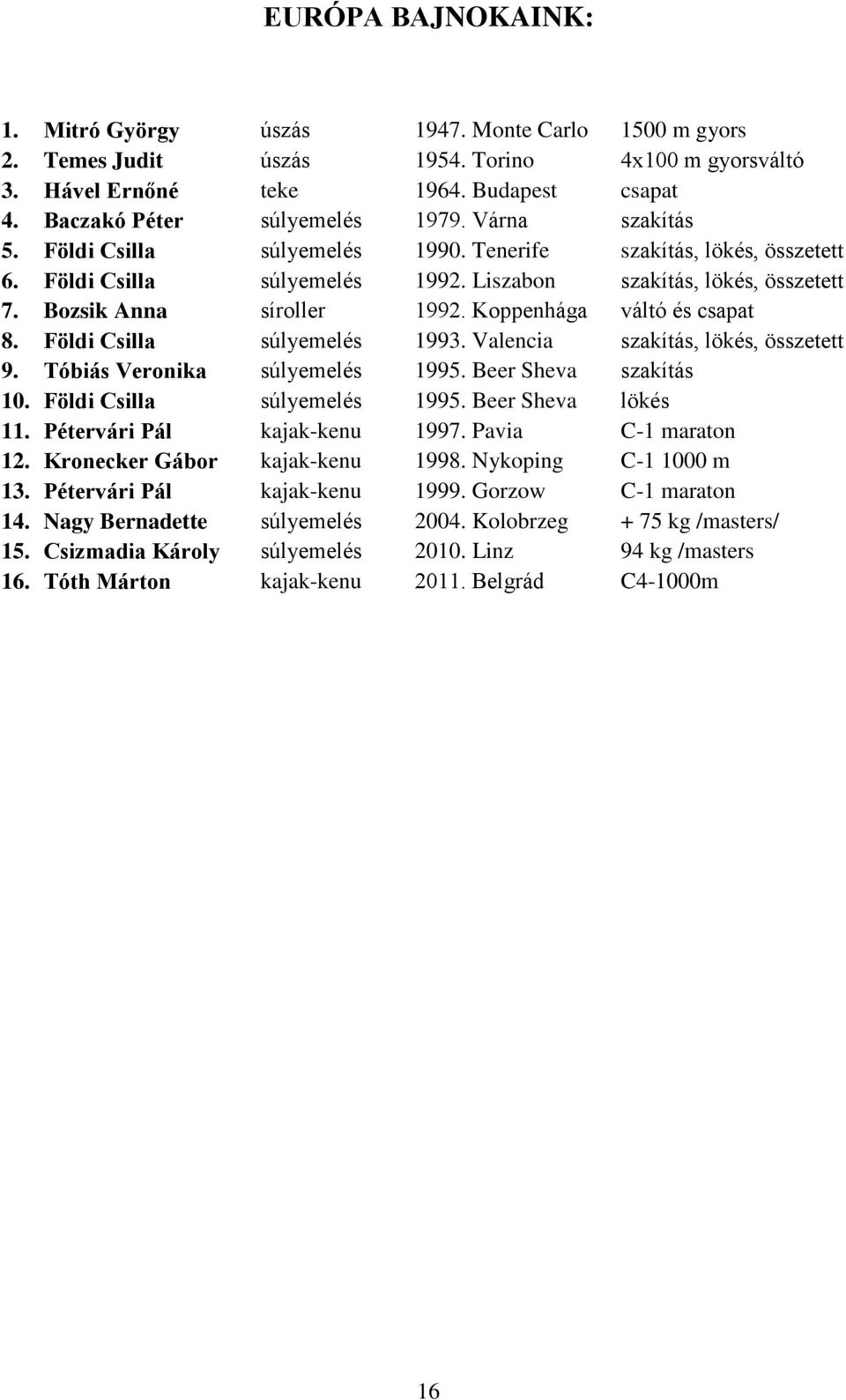 Bozsik Anna síroller 1992. Koppenhága váltó és csapat 8. Földi Csilla súlyemelés 1993. Valencia szakítás, lökés, összetett 9. Tóbiás Veronika súlyemelés 1995. Beer Sheva szakítás 10.