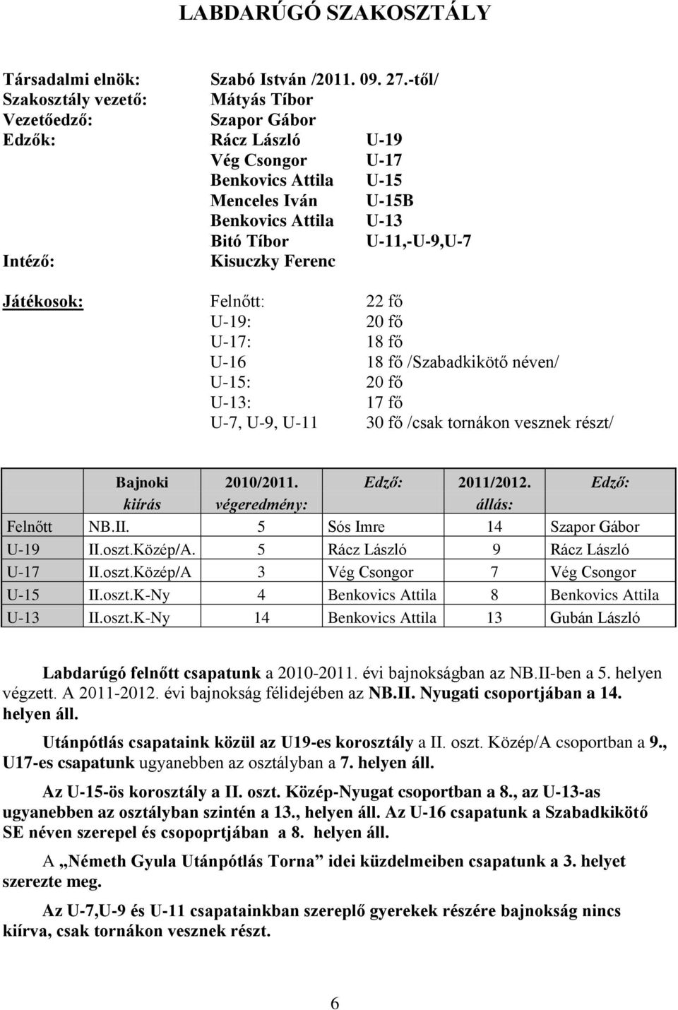 Intéző: Kisuczky Ferenc Játékosok: Felnőtt: 22 fő U-19: 20 fő U-17: 18 fő U-16 18 fő /Szabadkikötő néven/ U-15: 20 fő U-13: 17 fő U-7, U-9, U-11 30 fő /csak tornákon vesznek részt/ Bajnoki 2010/2011.