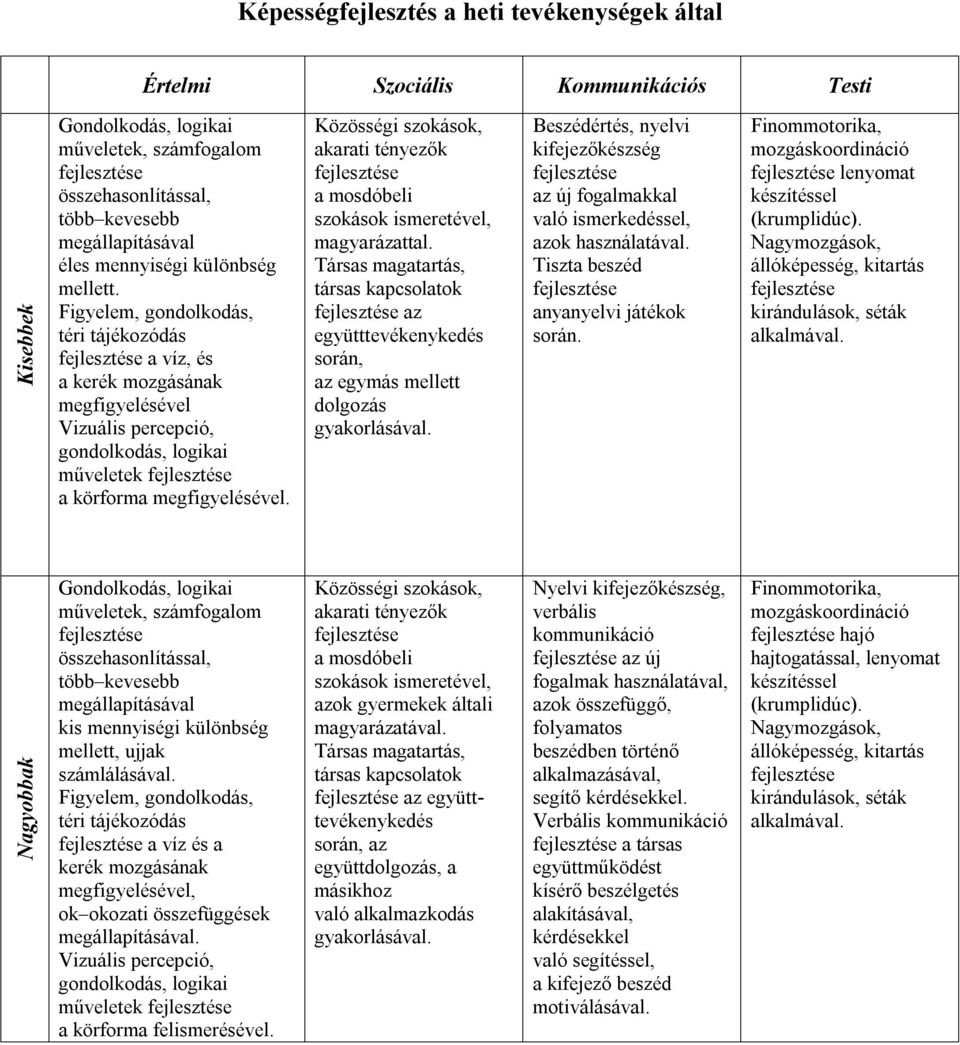 Figyelem, gondolkodás, téri tájékozódás fejlesztése a víz, és a kerék mozgásának megfigyelésével Vizuális percepció, gondolkodás, logikai műveletek fejlesztése a körforma megfigyelésével.