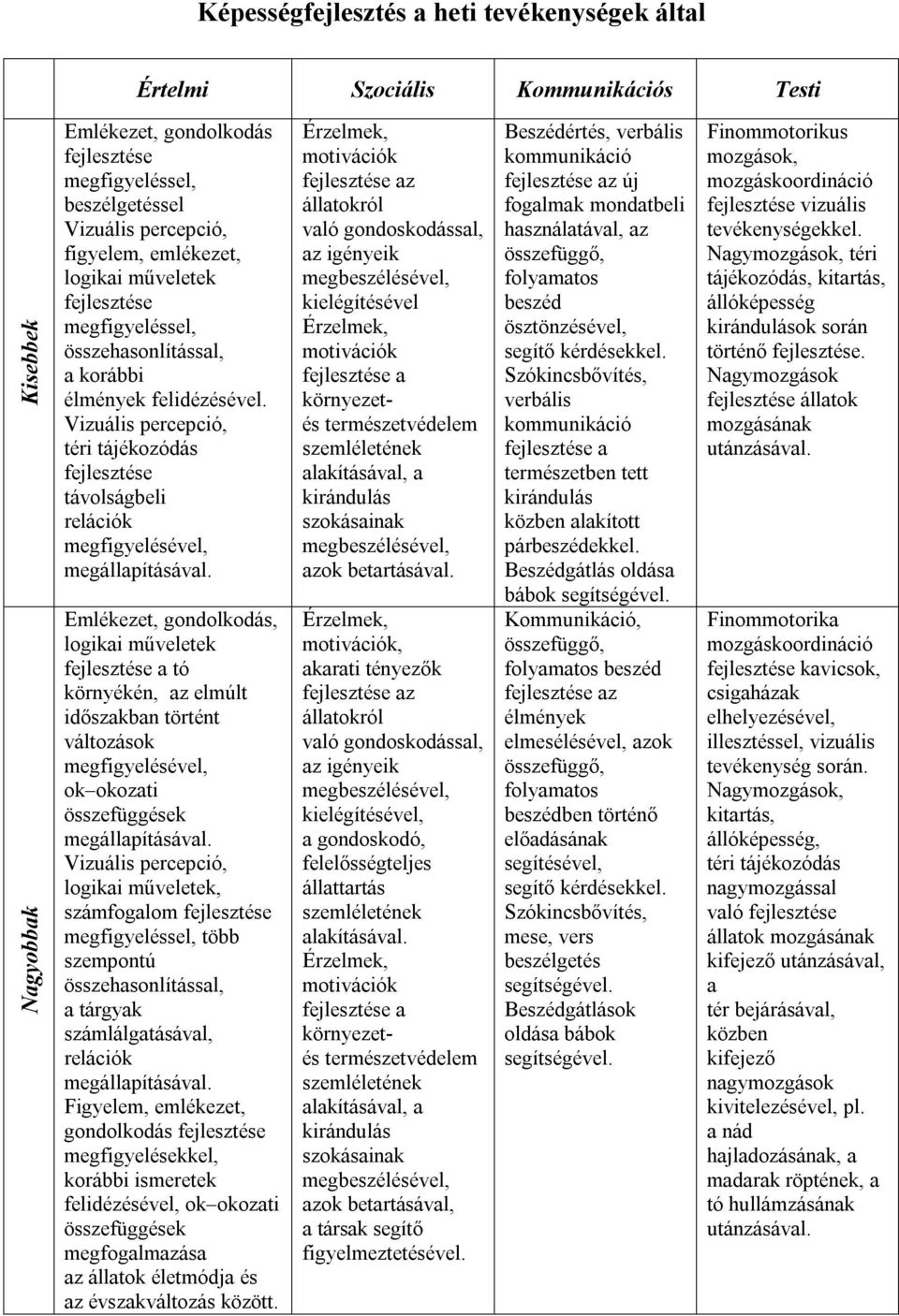 Vizuális percepció, téri tájékozódás fejlesztése távolságbeli relációk megfigyelésével, megállapításával.
