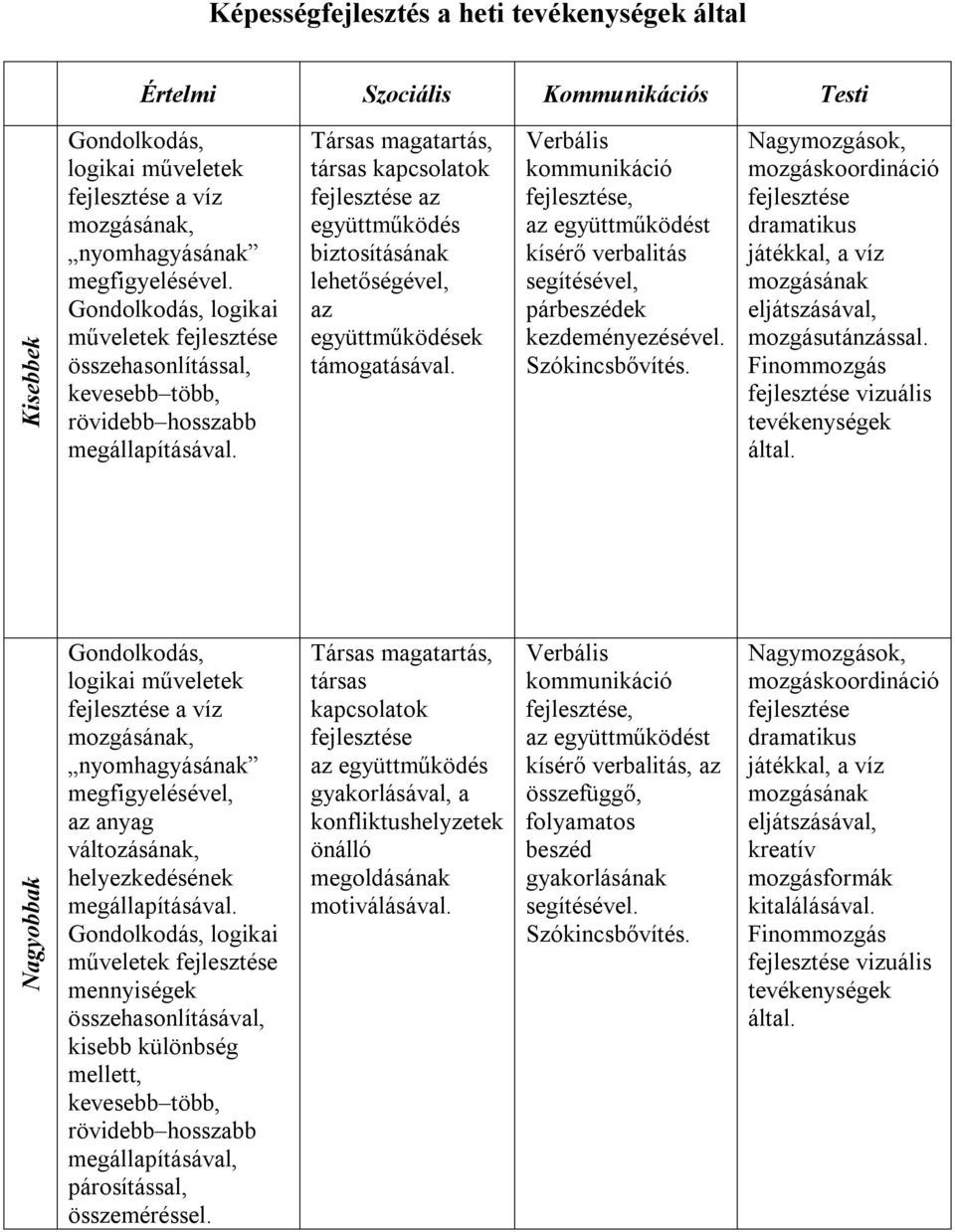 Társas magatartás, társas kapcsolatok fejlesztése az együttműködés biztosításának lehetőségével, az együttműködések támogatásával.