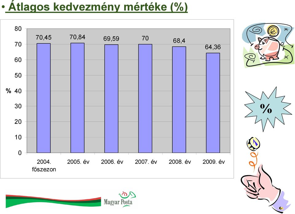 64,36 % 40 30 20 10 % 0 2004.