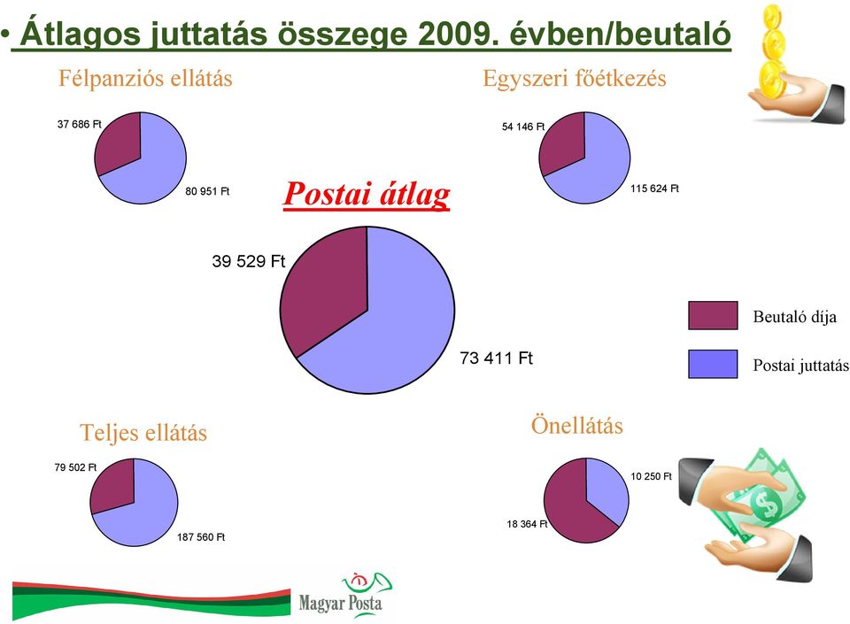 146 Ft 80 951 Ft Postai átlag 115 624 Ft 39 529 Ft Beutaló