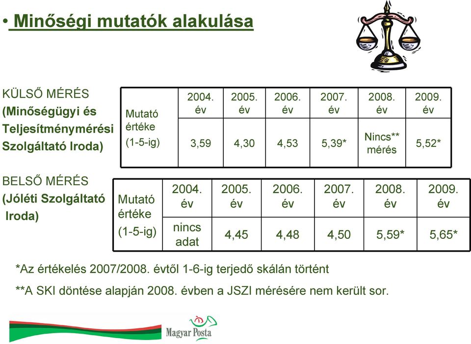 5,52* BELSŐ MÉRÉS (Jóléti Szolgáltató Iroda) Mutató értéke (1-5-ig) 2004. nincs adat 2005. 2006. 2007. 2008. 2009.