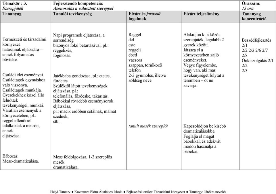 : reggel ellenőrrel találkoztak a metrón, ennek eljátszása. Bábozás. Mese-dramatizálása. Napi programok eljátszása, a sorrendiség bizonyos fokú betartásával, pl.: reggelizés, fogmosás.