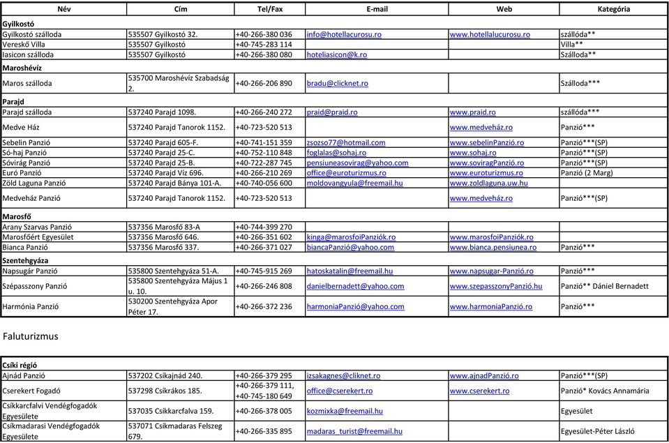 ro Szálloda** Maroshévíz Maros szálloda 535700 Maroshévíz Szabadság 2. +40-266-206 890 bradu@clicknet.ro Szálloda*** Parajd Parajd szálloda 537240 Parajd 1098. +40-266-240 272 praid@praid.ro www.
