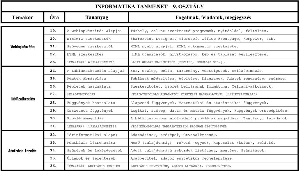 HTML szerkesztés HTML utasítások, hivatkozások, kép és táblázat beillesztése. 23. TÉMAZÁRÁS: WEBLAPKÉSZÍTÉS SAJÁT WEBLAP ELKÉSZÍTÉSE (BEVITEL, FORMÁZÁS STB.). 24.