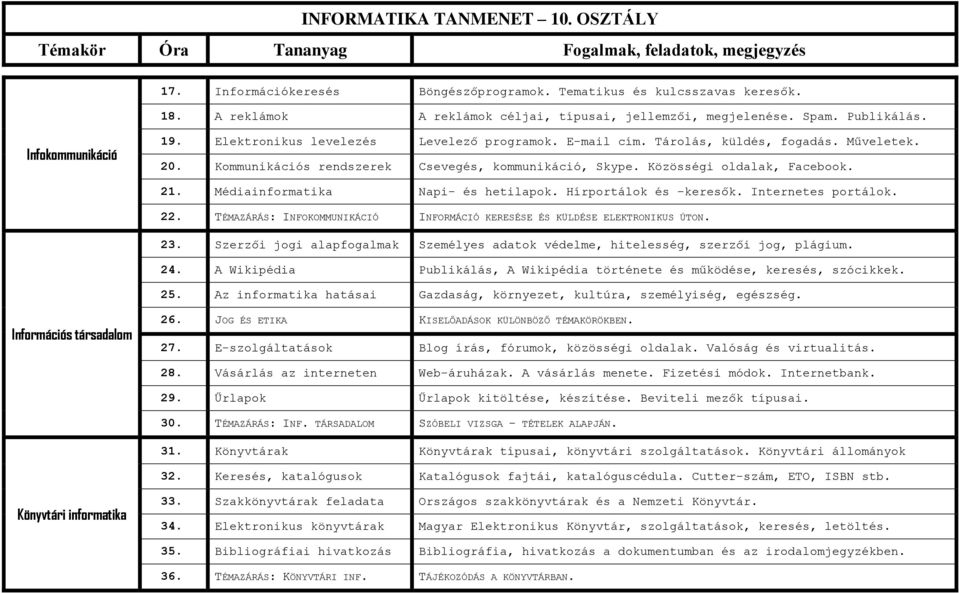 Közösségi oldalak, Facebook. 21. Médiainformatika Napi- és hetilapok. Hírportálok és keresők. Internetes portálok. 22. TÉMAZÁRÁS: INFOKOMMUNIKÁCIÓ INFORMÁCIÓ KERESÉSE ÉS KÜLDÉSE ELEKTRONIKUS ÚTON. 23.