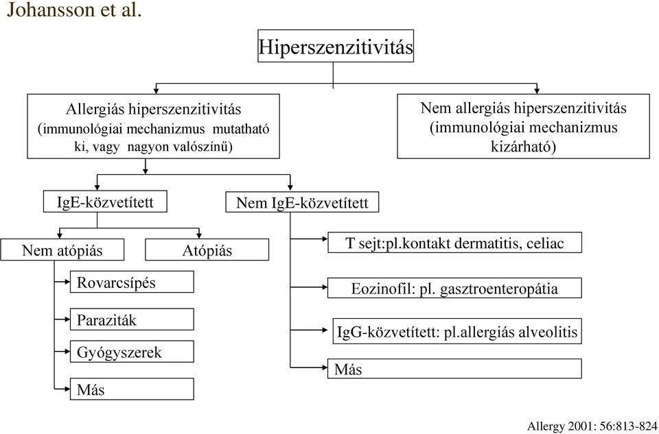 valószínű) Nem allergiás hiperszenzitivitás (immunológiai mechanizmus kizárható) IgE-közvetített Nem