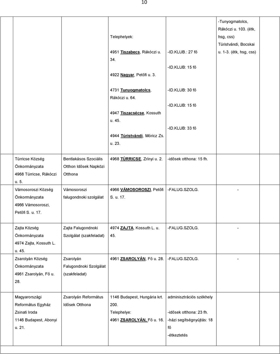 KLUB: 33 fő Túrricse Község 4968 Túrricse, Rákóczi u. 5. Vámosoroszi Község 4966 Vámosoroszi, Petőfi S. u. 17.