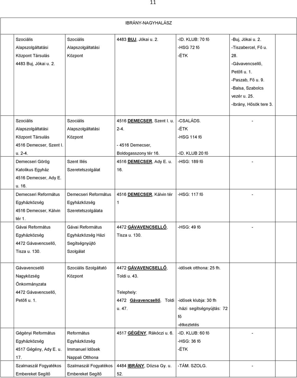 ÉTK Társulás HSG 114 fő 4516 Demecser, Szent I. 4516 Demecser, u. 24. Boldogasszony tér 16. ID. KLUB 20 fő Demecseri Görög Szent Illés 4516 DEMECSER, Ady E. u. HSG: 189 fő Katolikus Egyház Szeretetszolgálat 16.