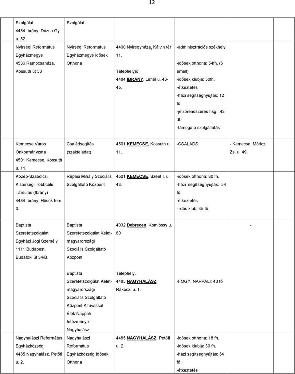 : 43 db támogató szolgáltatás Kemecse Város Családsegítés 4501 KEMECSE, Kossuth u. CSALÁDS. Kemecse, Móricz 11. Zs. u. 49. 4501 Kemecse, Kossuth u. 11. KözépSzabolcsi Répási Mihály Szociális 4501 KEMECSE, Szent I.