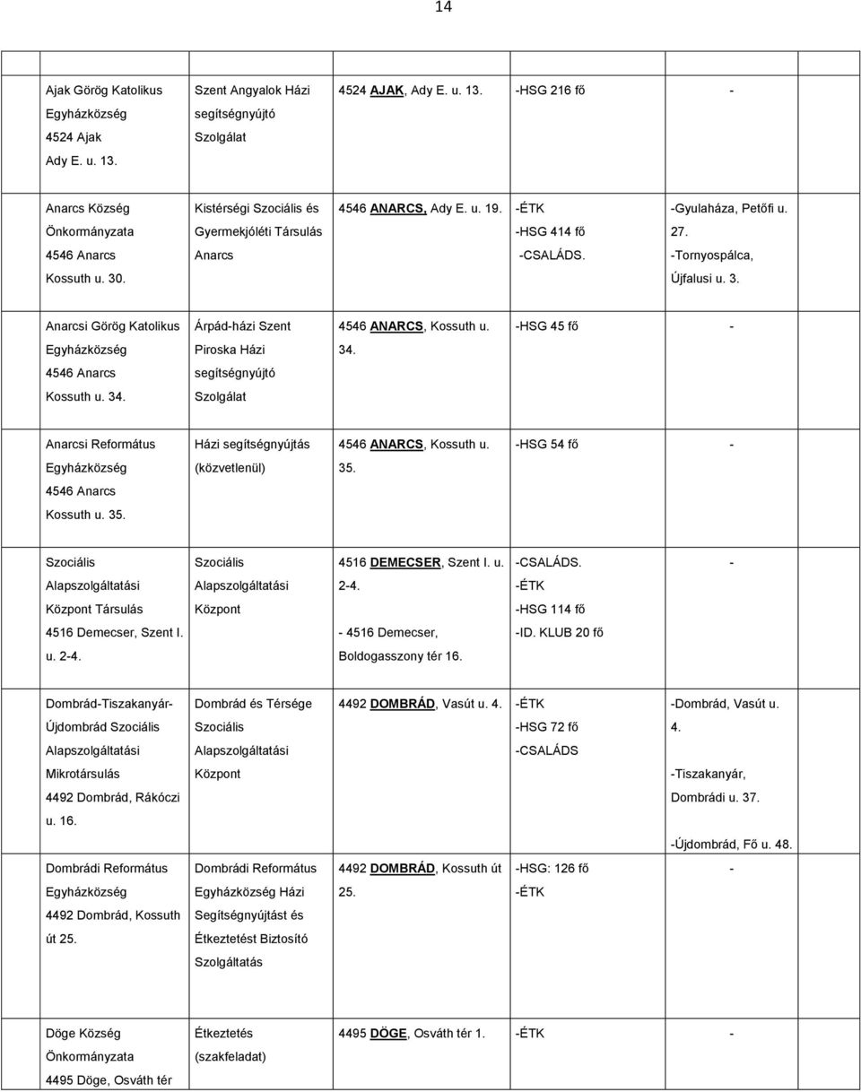 HSG 45 fő Piroska Házi 34. 4546 Anarcs segítségnyújtó Kossuth u. 34. Anarcsi Házi segítségnyújtás 4546 ANARCS, Kossuth u. HSG 54 fő (közvetlenül) 35. 4546 Anarcs Kossuth u. 35. Szociális Szociális 4516 DEMECSER, Szent I.