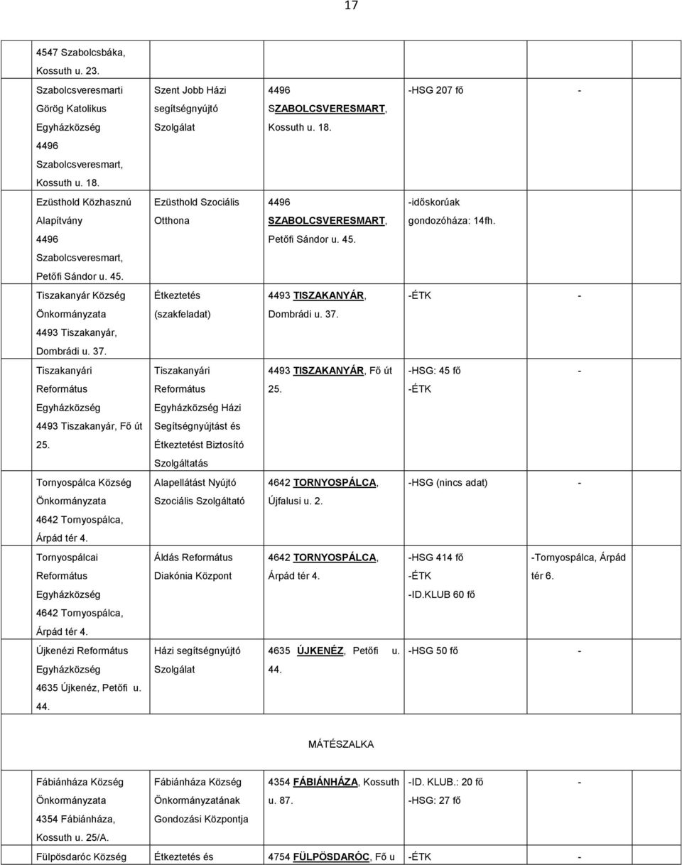 Szabolcsveresmart, Petőfi Sándor u. 45. Tiszakanyár Község Étkeztetés 4493 TISZAKANYÁR, ÉTK Dombrádi u. 37. 4493 Tiszakanyár, Dombrádi u. 37. Tiszakanyári Tiszakanyári 4493 TISZAKANYÁR, Fő út HSG: 45 fő 25.